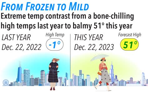 From bone-chilling highs to balmy above normal temps—radically different weather heading into Christmas 2023 compared to last year